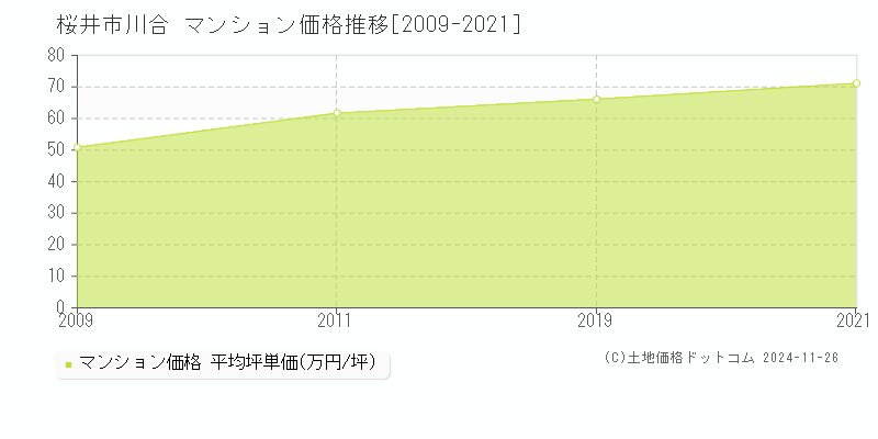 川合(桜井市)のマンション価格推移グラフ(坪単価)[2009-2021年]