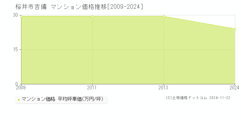 吉備(桜井市)のマンション価格推移グラフ(坪単価)[2009-2024年]