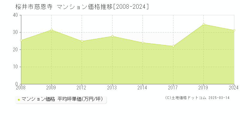 慈恩寺(桜井市)のマンション価格推移グラフ(坪単価)[2008-2024年]