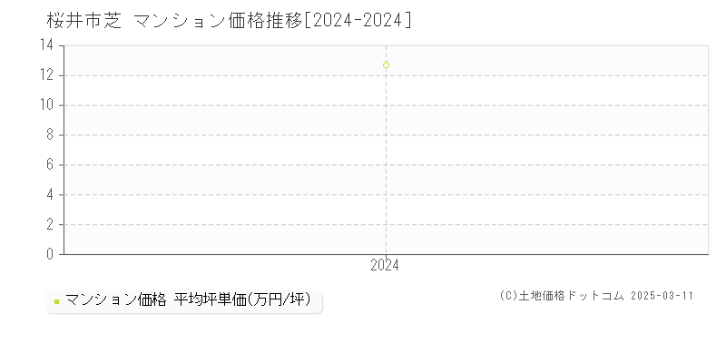 芝(桜井市)のマンション価格推移グラフ(坪単価)[2024-2024年]