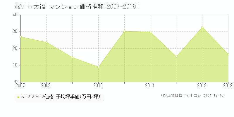 大福(桜井市)のマンション価格推移グラフ(坪単価)[2007-2019年]