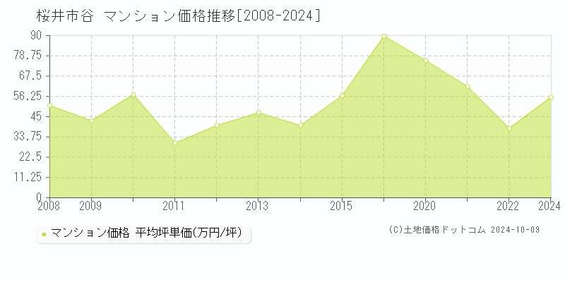 谷(桜井市)のマンション価格推移グラフ(坪単価)[2008-2024年]