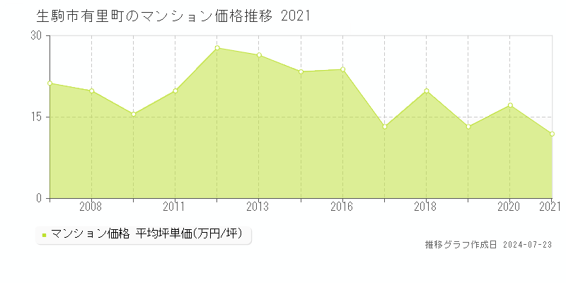 生駒市有里町のマンション取引事例推移グラフ 