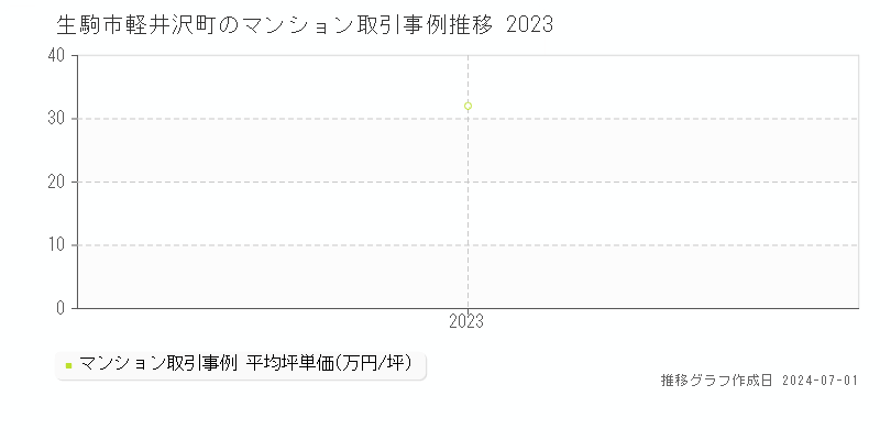 生駒市軽井沢町のマンション取引事例推移グラフ 