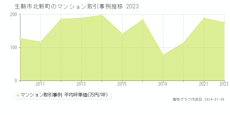 生駒市北新町のマンション取引事例推移グラフ 