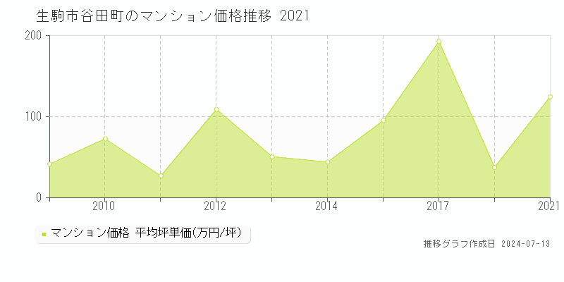 生駒市谷田町のマンション取引事例推移グラフ 