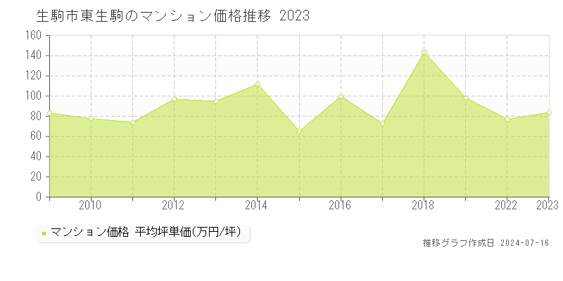 生駒市東生駒のマンション取引事例推移グラフ 