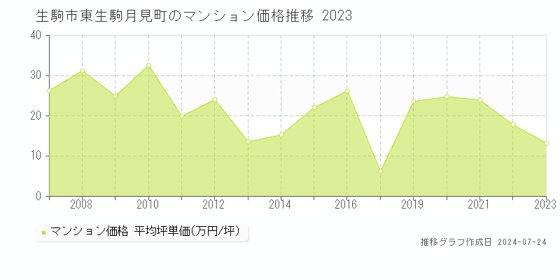 生駒市東生駒月見町のマンション取引事例推移グラフ 