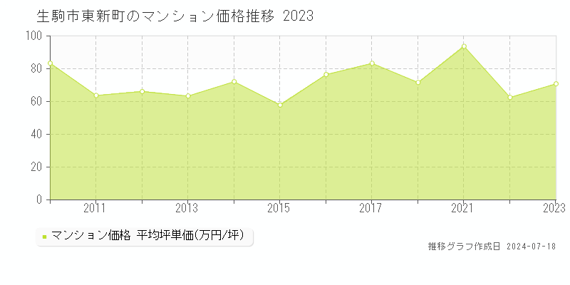 生駒市東新町のマンション取引事例推移グラフ 