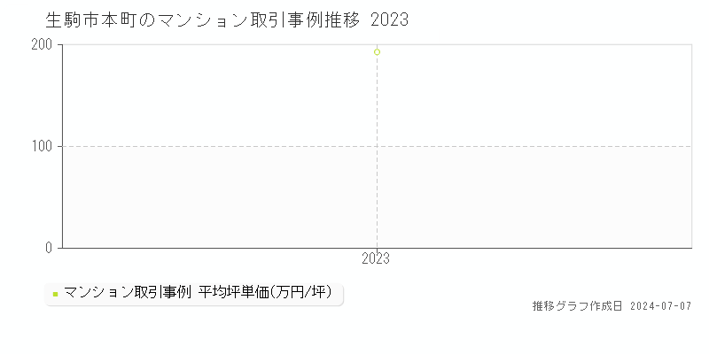 生駒市本町のマンション取引事例推移グラフ 