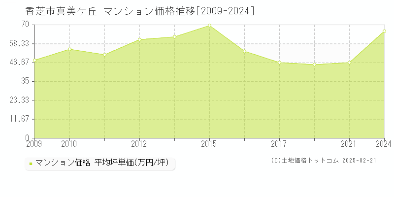 真美ケ丘(香芝市)のマンション価格推移グラフ(坪単価)[2009-2024年]