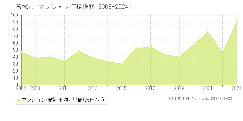 葛城市(奈良県)のマンション価格推移グラフ(坪単価)[2008-2024年]