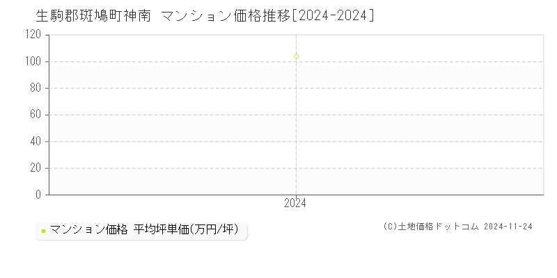 神南(生駒郡斑鳩町)のマンション価格推移グラフ(坪単価)[2024-2024年]