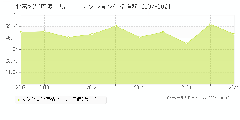 馬見中(北葛城郡広陵町)のマンション価格推移グラフ(坪単価)[2007-2024年]