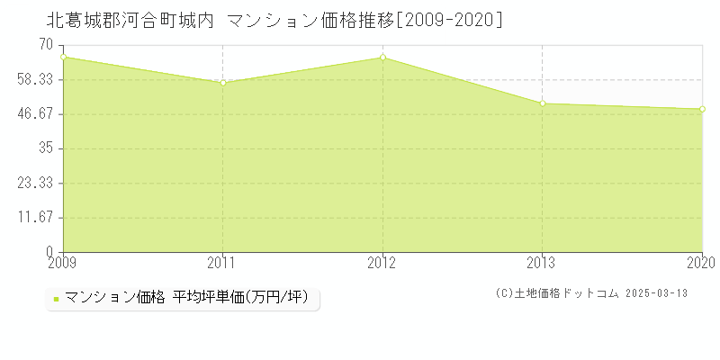 城内(北葛城郡河合町)のマンション価格推移グラフ(坪単価)[2009-2020年]