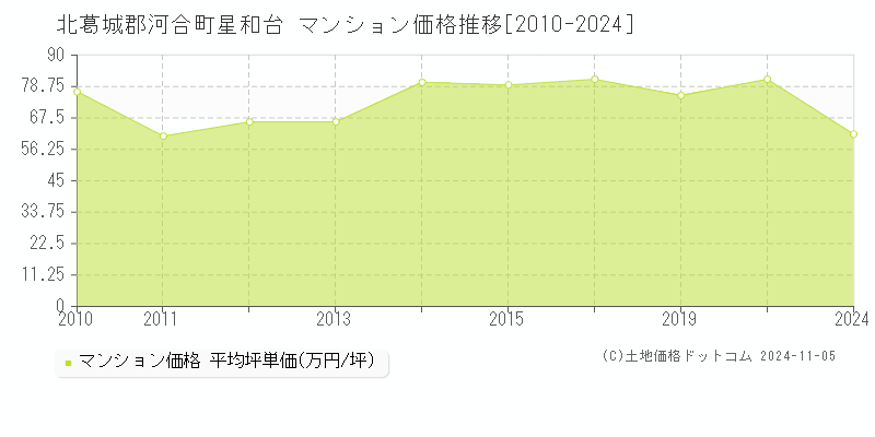 星和台(北葛城郡河合町)のマンション価格推移グラフ(坪単価)[2010-2024年]