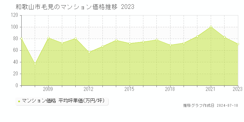 和歌山市毛見のマンション取引事例推移グラフ 