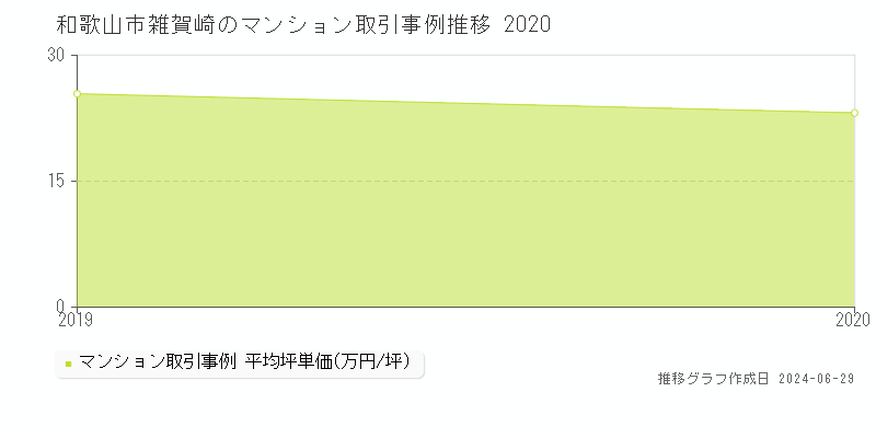 和歌山市雑賀崎のマンション取引事例推移グラフ 