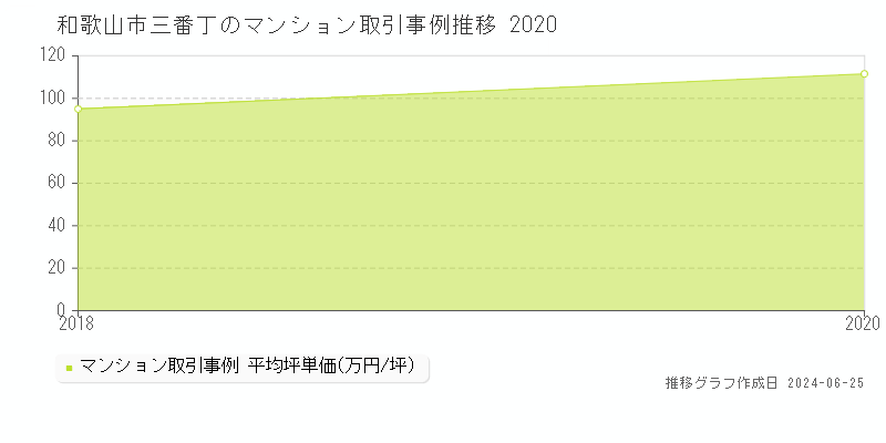 和歌山市三番丁のマンション取引事例推移グラフ 