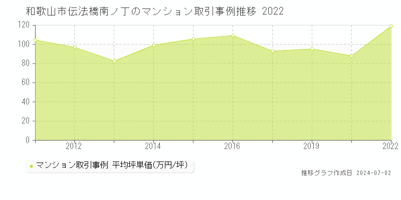 和歌山市伝法橋南ノ丁のマンション取引事例推移グラフ 