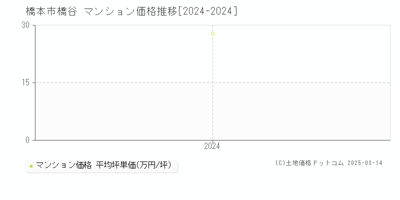 橋谷(橋本市)のマンション価格推移グラフ(坪単価)[2024-2024年]