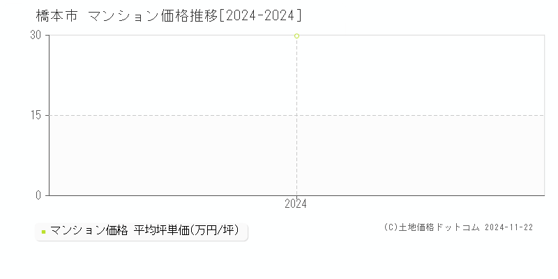 橋本市(和歌山県)のマンション価格推移グラフ(坪単価)[2024-2024年]