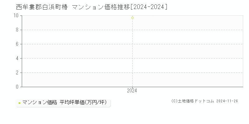 椿(西牟婁郡白浜町)のマンション価格推移グラフ(坪単価)[2024-2024年]