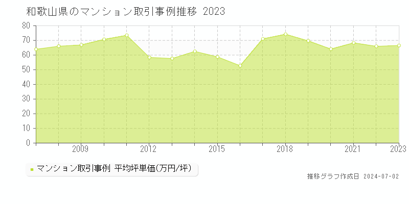 和歌山県のマンション取引事例推移グラフ 