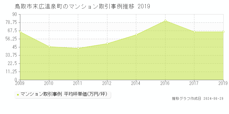鳥取市末広温泉町のマンション取引事例推移グラフ 