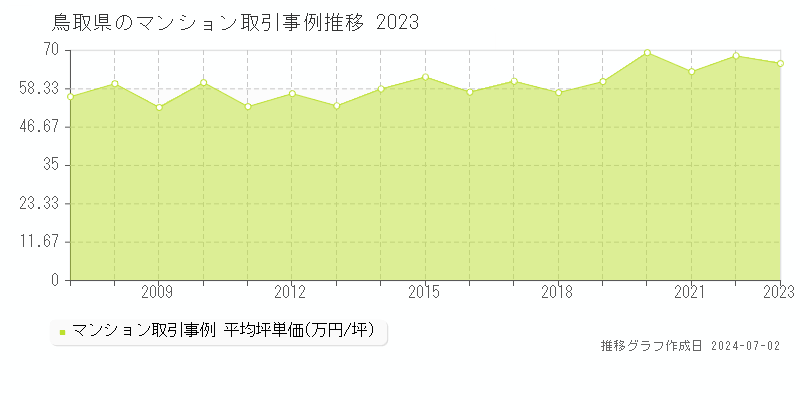 鳥取県のマンション取引事例推移グラフ 