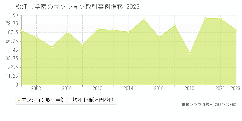 松江市学園のマンション取引事例推移グラフ 