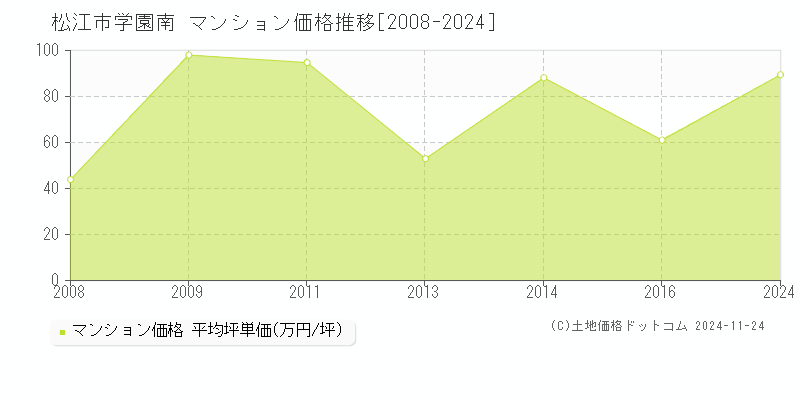 学園南(松江市)のマンション価格推移グラフ(坪単価)[2008-2024年]