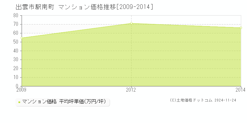 駅南町(出雲市)のマンション価格推移グラフ(坪単価)[2009-2014年]