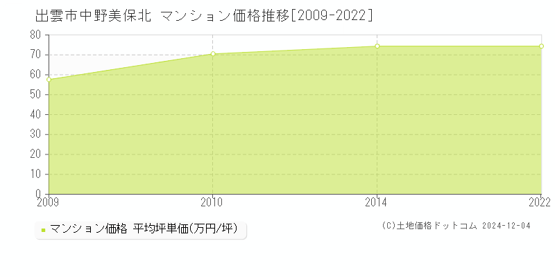 中野美保北(出雲市)のマンション価格推移グラフ(坪単価)[2009-2022年]