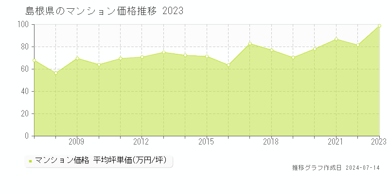 島根県のマンション取引事例推移グラフ 