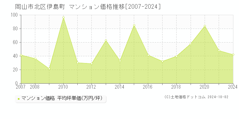 伊島町(岡山市北区)のマンション価格推移グラフ(坪単価)[2007-2024年]