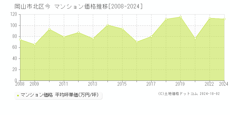 今(岡山市北区)のマンション価格推移グラフ(坪単価)[2008-2024年]