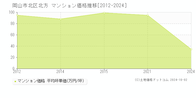 北方(岡山市北区)のマンション価格推移グラフ(坪単価)[2012-2024年]