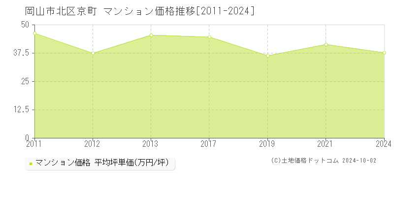 京町(岡山市北区)のマンション価格推移グラフ(坪単価)[2011-2024年]