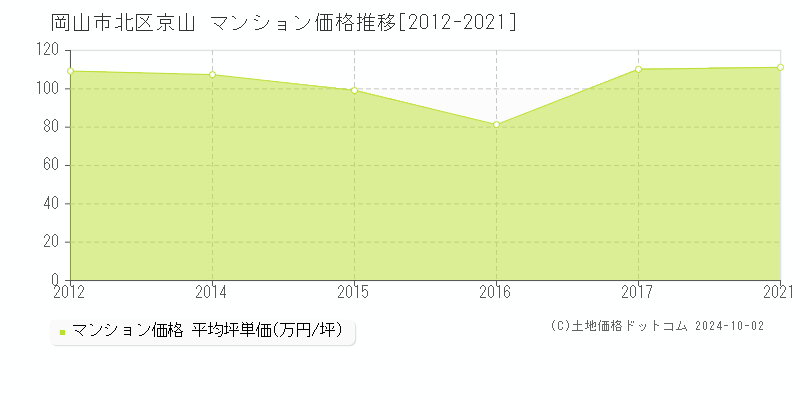 京山(岡山市北区)のマンション価格推移グラフ(坪単価)[2012-2021年]