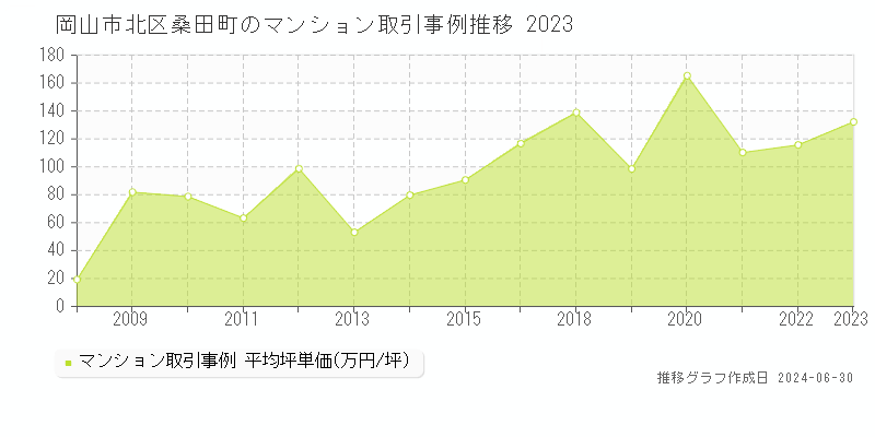 岡山市北区桑田町のマンション取引事例推移グラフ 