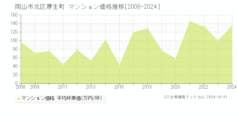 厚生町(岡山市北区)のマンション価格推移グラフ(坪単価)[2008-2024年]