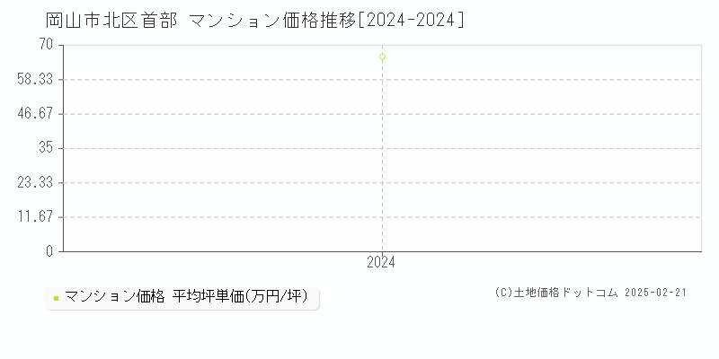 首部(岡山市北区)のマンション価格推移グラフ(坪単価)[2024-2024年]