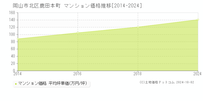 鹿田本町(岡山市北区)のマンション価格推移グラフ(坪単価)[2014-2024年]