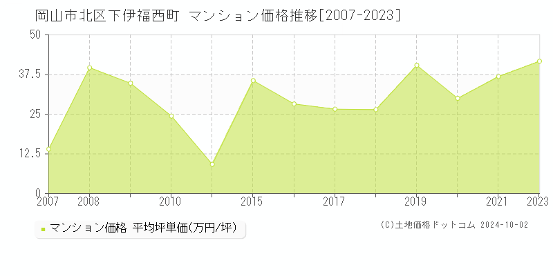 下伊福西町(岡山市北区)のマンション価格推移グラフ(坪単価)[2007-2023年]