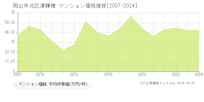 清輝橋(岡山市北区)のマンション価格推移グラフ(坪単価)[2007-2024年]