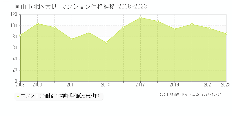 大供(岡山市北区)のマンション価格推移グラフ(坪単価)[2008-2023年]