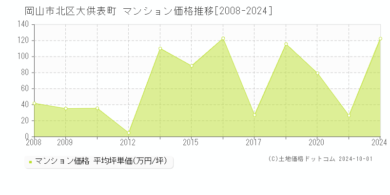 大供表町(岡山市北区)のマンション価格推移グラフ(坪単価)[2008-2024年]