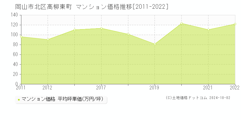 高柳東町(岡山市北区)のマンション価格推移グラフ(坪単価)[2011-2022年]