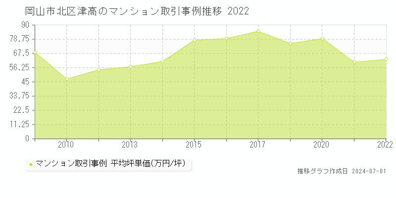 岡山市北区津高のマンション取引事例推移グラフ 